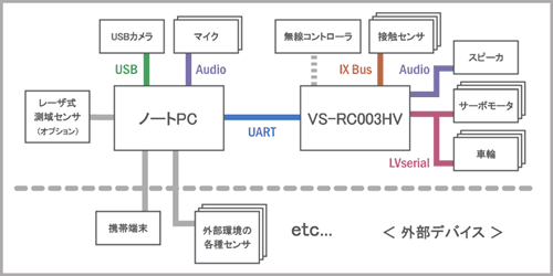 Robovie-R Ver.3 ڑ`[g