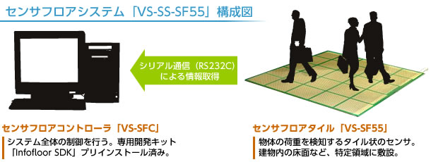 センサフロアシステム「VS-SS-SF55」構造図